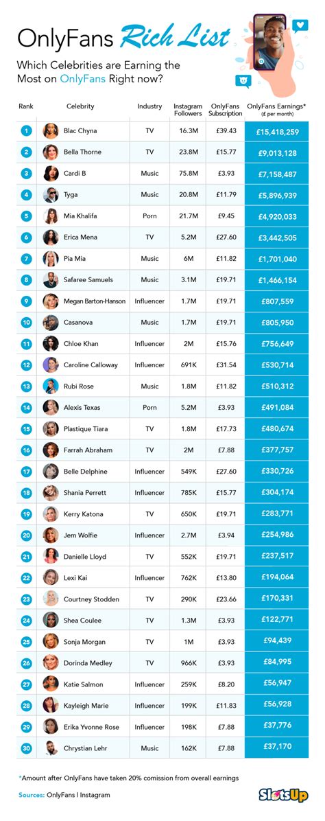 highest paid onlyfan|Top OnlyFans Earners Chart 2024 (And How Much They Earn)